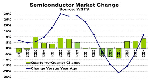 Le prestazioni accattivanti del quarto trimestre del mercato globale dei semiconduttori nel 2023