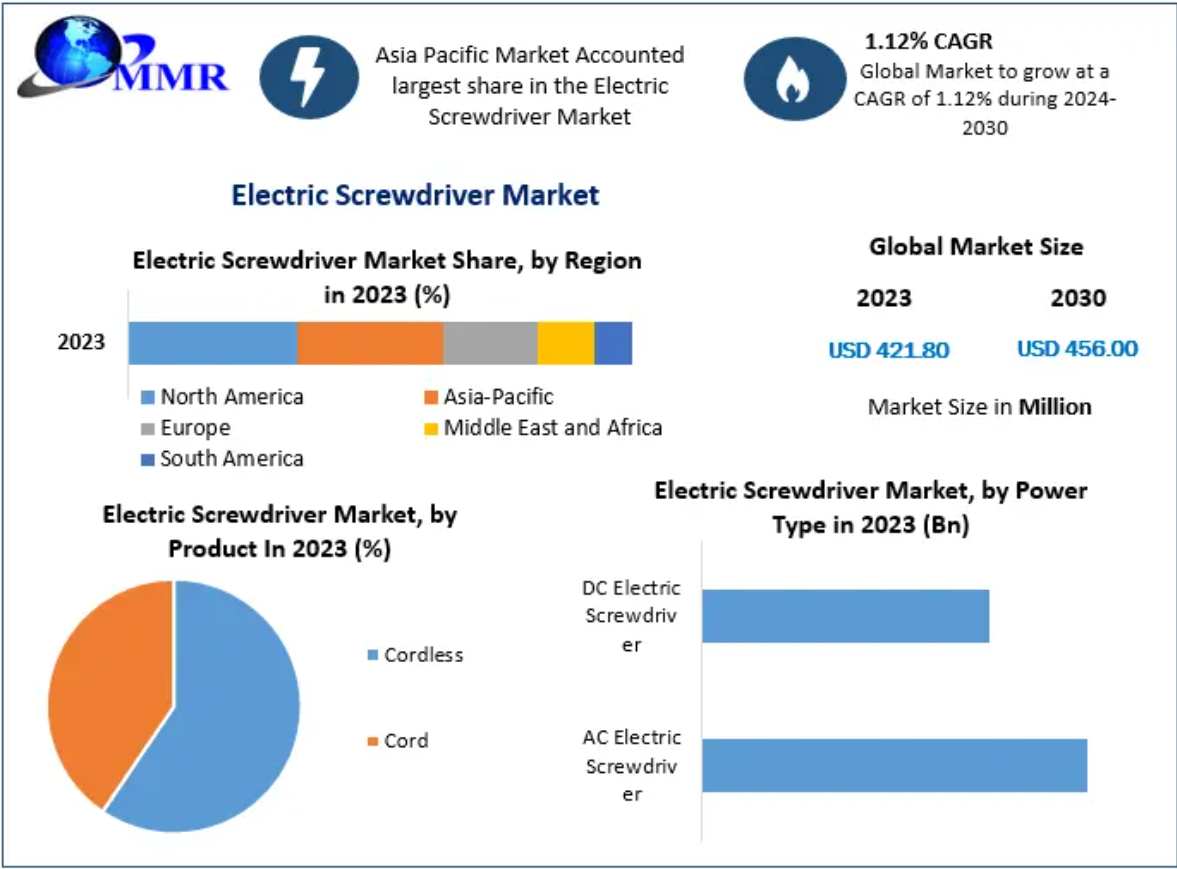 Mercato dei cacciaviti elettrici: analisi e previsioni del settore globale (2024-2030)